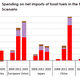 US import cost drops